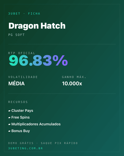 Ficha técnica de Dragon Hatch: RTP, volatilidade e ganho máximo na Afun