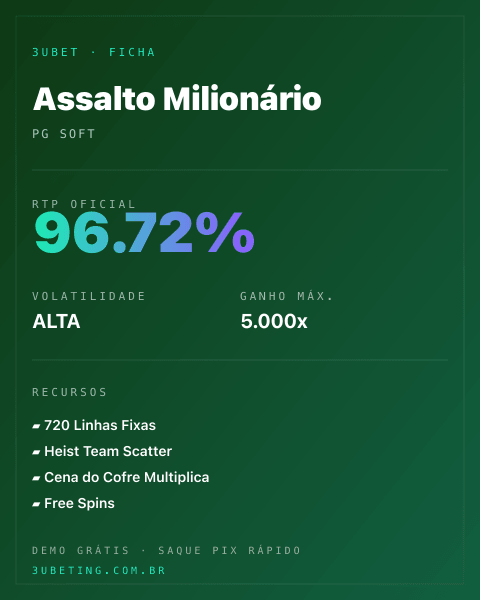 Ficha técnica de Assalto Milionário: RTP, volatilidade e ganho máximo na Afun