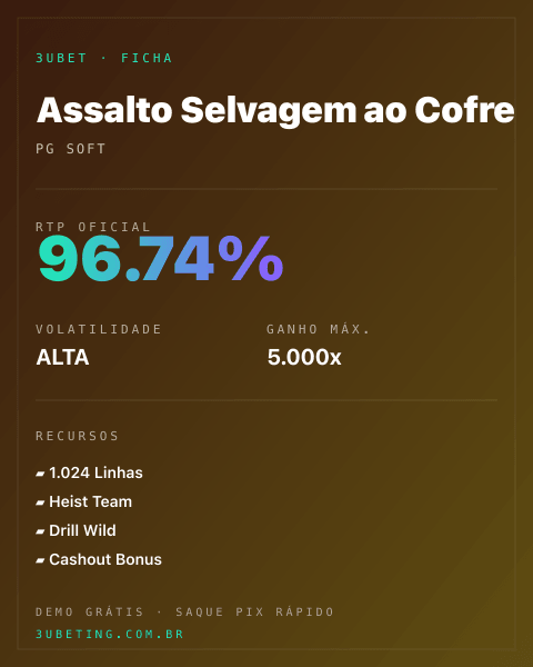 Ficha técnica de Assalto Selvagem ao Cofre: RTP, volatilidade e ganho máximo na Afun